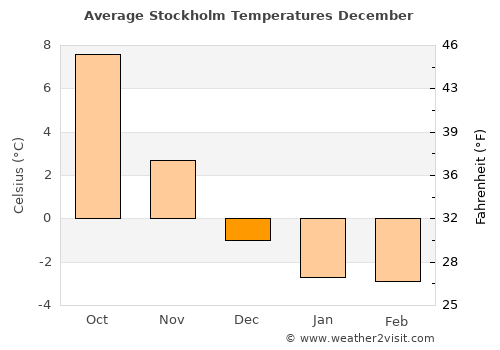 Stockholm average temperature in December