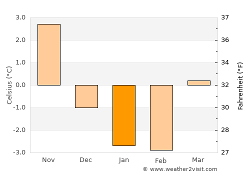 Stockholm average temperature in January