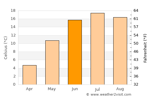Stockholm average temperature in June