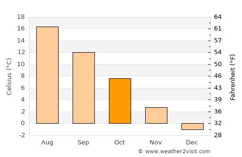 Stockholm average temperature in October