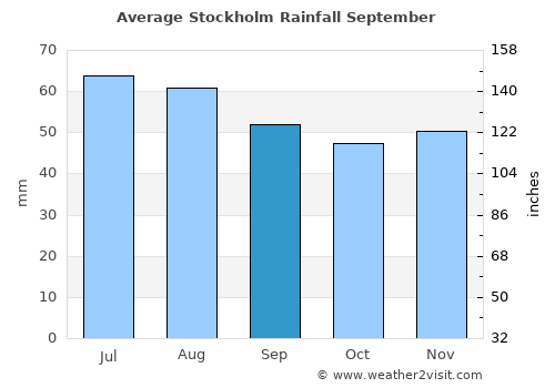 Stockholm average rain in September
