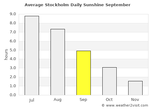 Stockholm average rain in September