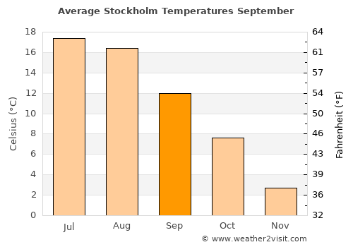 Stockholm average temperature in September