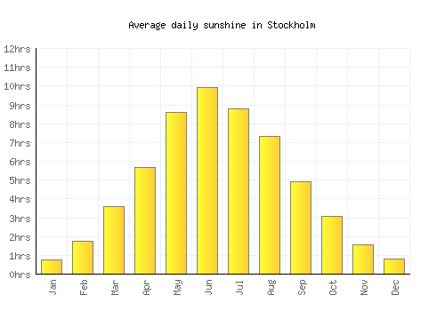 Stockholm average daily sunshine chart