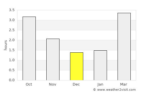 Stockport average rain in December