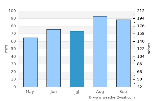 Stockport average rain in July