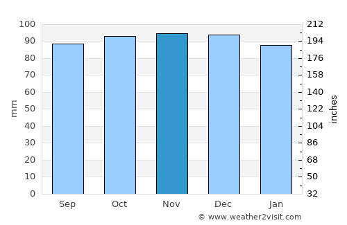 Stockport average rain in November