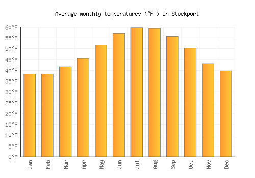 Stockport average temperature chart (Fahrenheit)