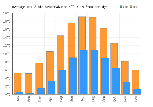 Stocksbridge average minimum / maximum temperatures (Celsius)