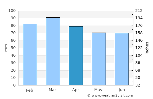 Stocksbridge average rain in April