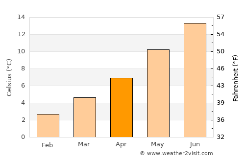 Stocksbridge average temperature in April