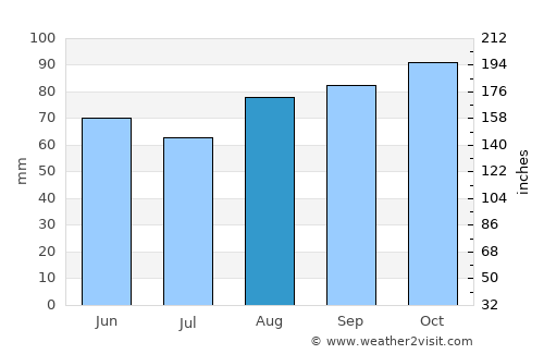 Stocksbridge average rain in August