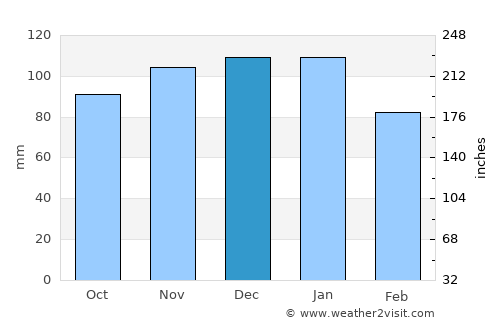 Stocksbridge average rain in December