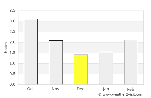 Stocksbridge average rain in December