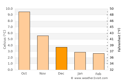 Stocksbridge average temperature in December