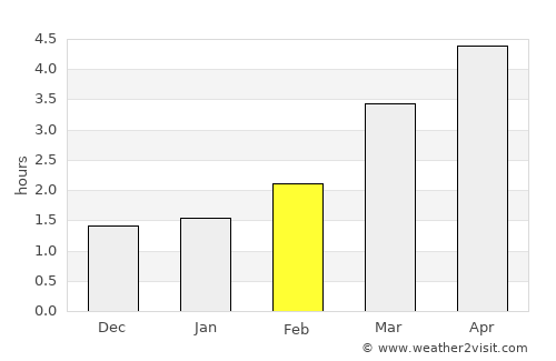 Stocksbridge average rain in February