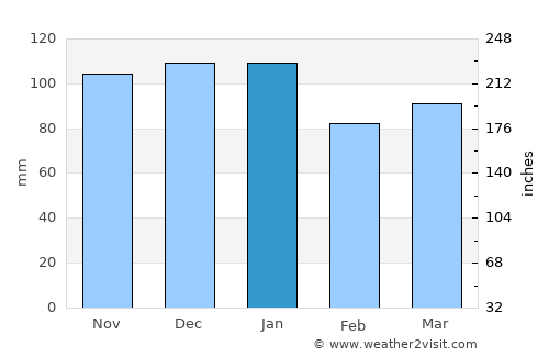 Stocksbridge average rain in January