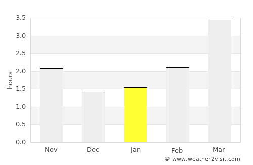 Stocksbridge average rain in January