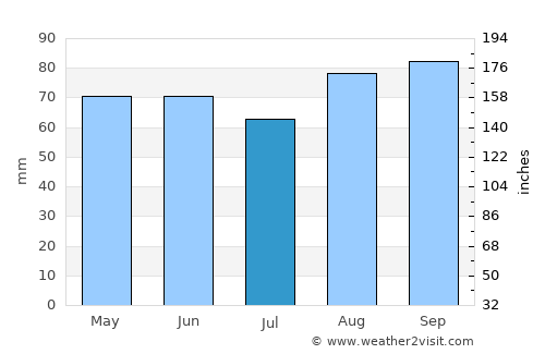 Stocksbridge average rain in July