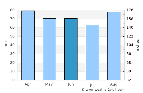 Stocksbridge average rain in June