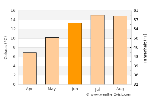 Stocksbridge average temperature in June