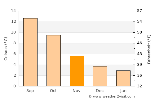 Stocksbridge average temperature in November