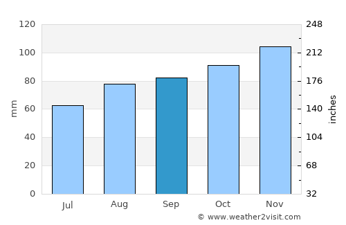 Stocksbridge average rain in September