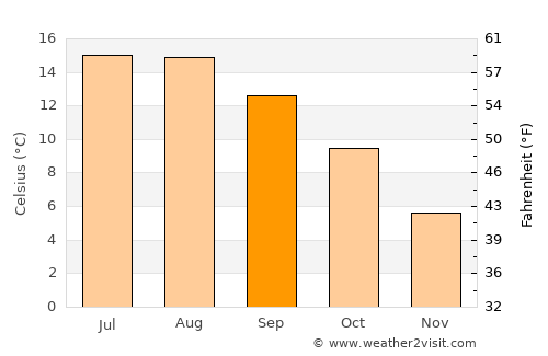 Stocksbridge average temperature in September