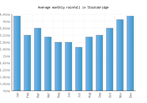 Stocksbridge monthly rainfall chart (inches)