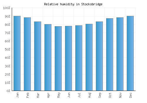 Stocksbridge relative humidity averages