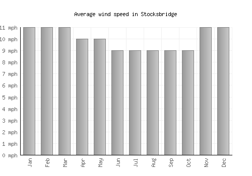 Stocksbridge average winspeed by month (mph)