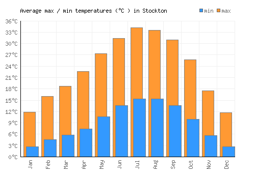 Stockton average minimum / maximum temperatures (Celsius)