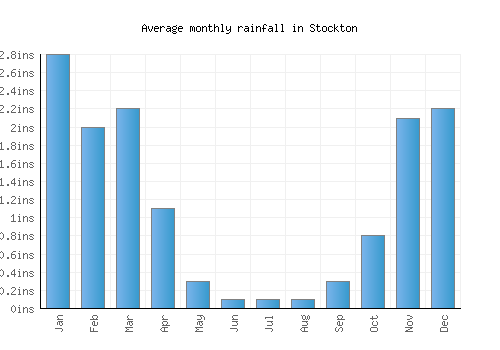 Stockton monthly rainfall chart (inches)