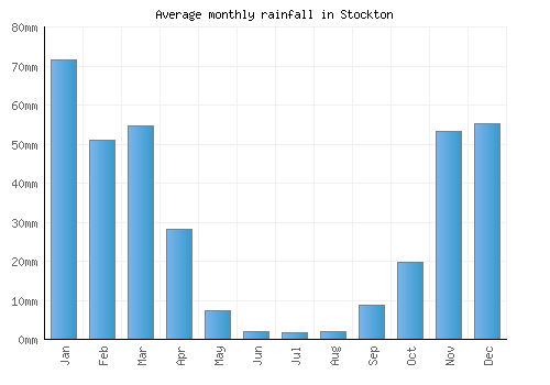 Stockton monthly rainfall chart (mm)