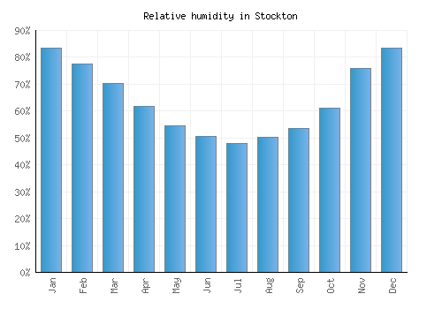 Stockton relative humidity averages