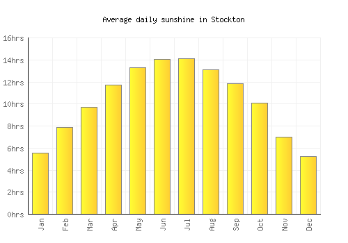 Stockton average daily sunshine chart