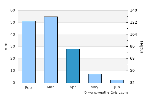 Stockton average rain in April