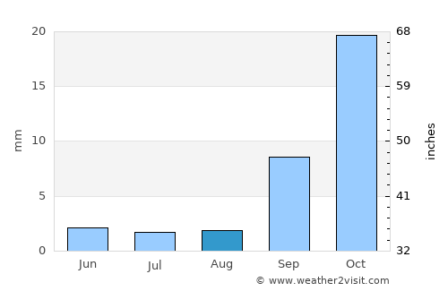 Stockton average rain in August