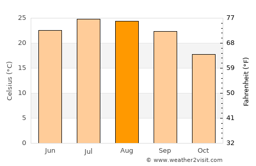 Stockton average temperature in August