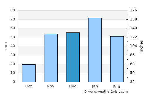 Stockton average rain in December