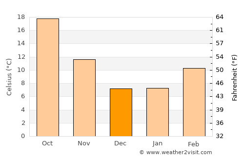 Stockton average temperature in December