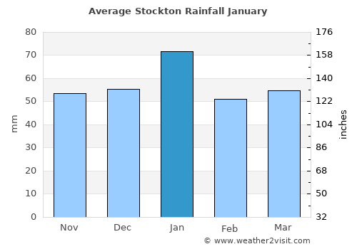 Stockton average rain in January
