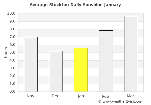 Stockton average rain in January
