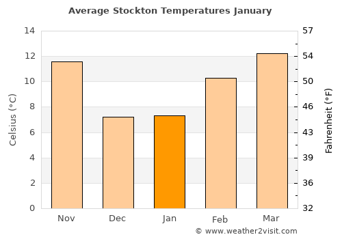 Stockton average temperature in January