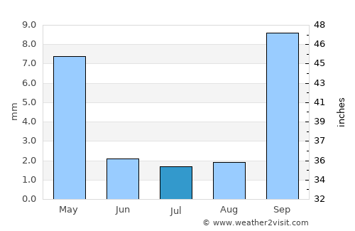 Stockton average rain in July