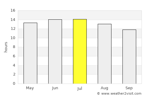 Stockton average rain in July