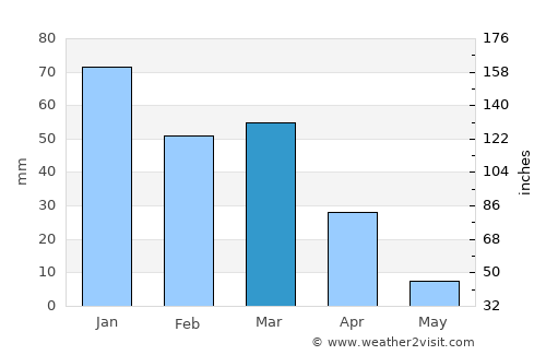 Stockton average rain in March
