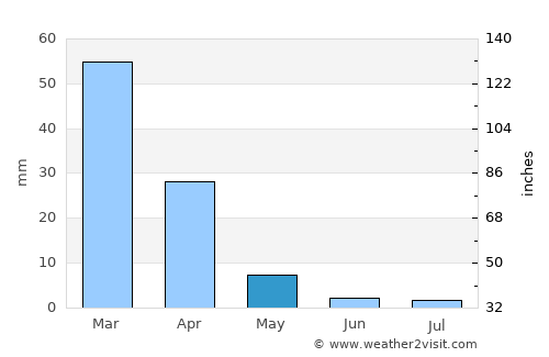 Stockton average rain in May