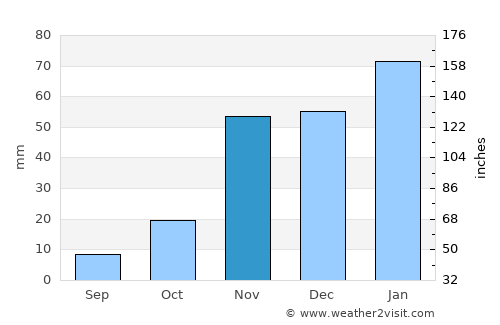 Stockton average rain in November