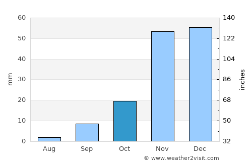 Stockton average rain in October